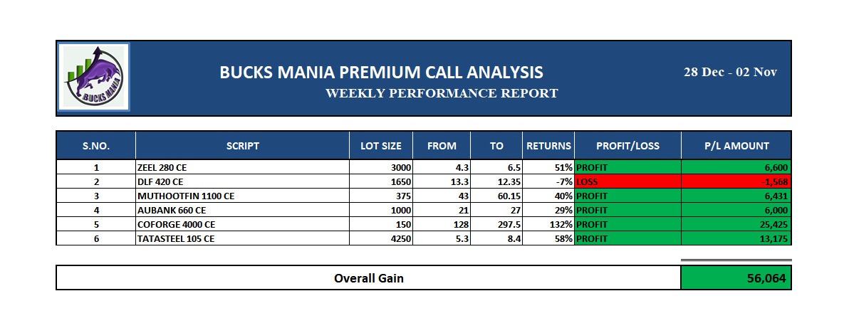MYCAANALYSIS's tweet photo. We are providing free legit advisory services to all the retailers out there to make them financially sustained and literate.
Here, we are attaching our weekly performance results too just for your reference.
#BucksMania #PremiumCall #Analyst #Nifty50 #Stock https://t.co/qgsmvtpYiR