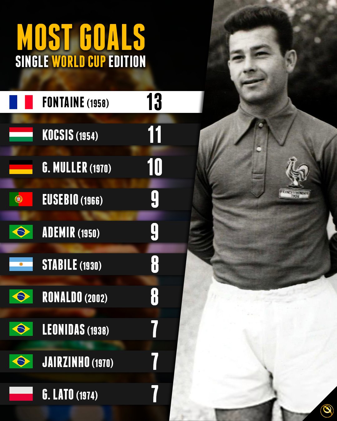 Most world cup online goals