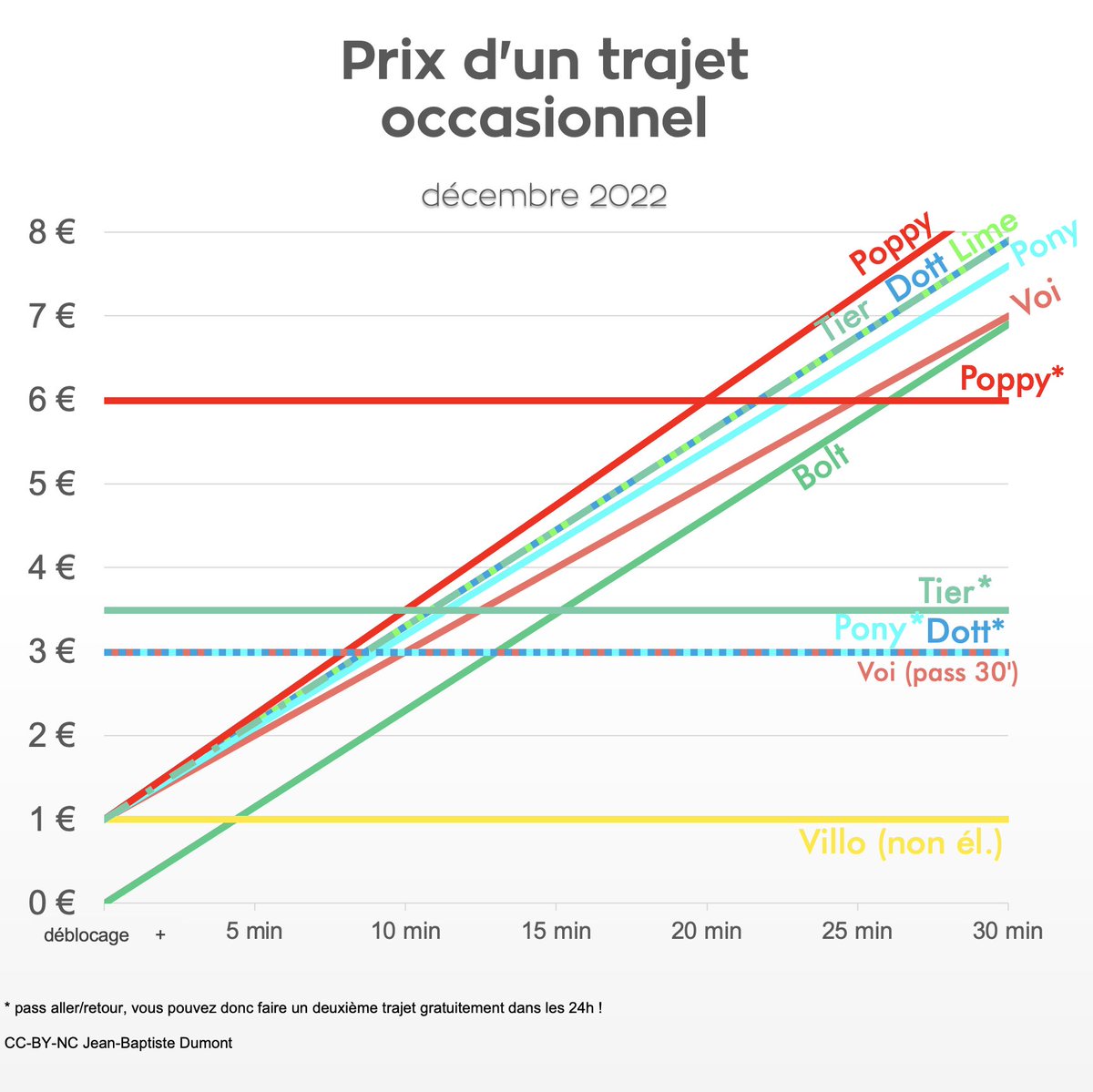 TrottinettesBXL's tweet photo. Pour un trajet à l’occasion (sans abonnement), le prix du pass aller/retour de @Tier_mobility a légèrement diminué (3,50 eur), mais @getaPony et @Dott restent les moins chers (3 eur). Et si vous en avez pour moins de 12 minutes, optez pour @boltapp ou Villo. https://t.co/o8fTiHtNN5