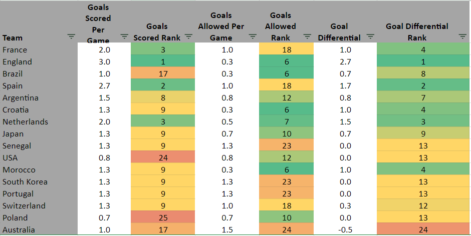 LoweDownStats's tweet photo. Second worst offense of all the knockout teams. There's your one sentence summary of the 22 World Cup #USMNT https://t.co/tx8wOEr6Gj