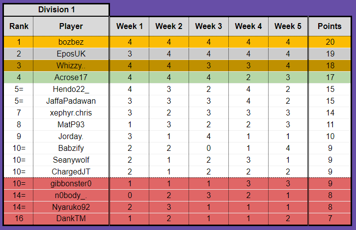 Of course, it was deliberately close. I wanted to make it interesting to watch. Insane to think though that my disappointing week 2 could have ended it for me. Great competition well done everybody.