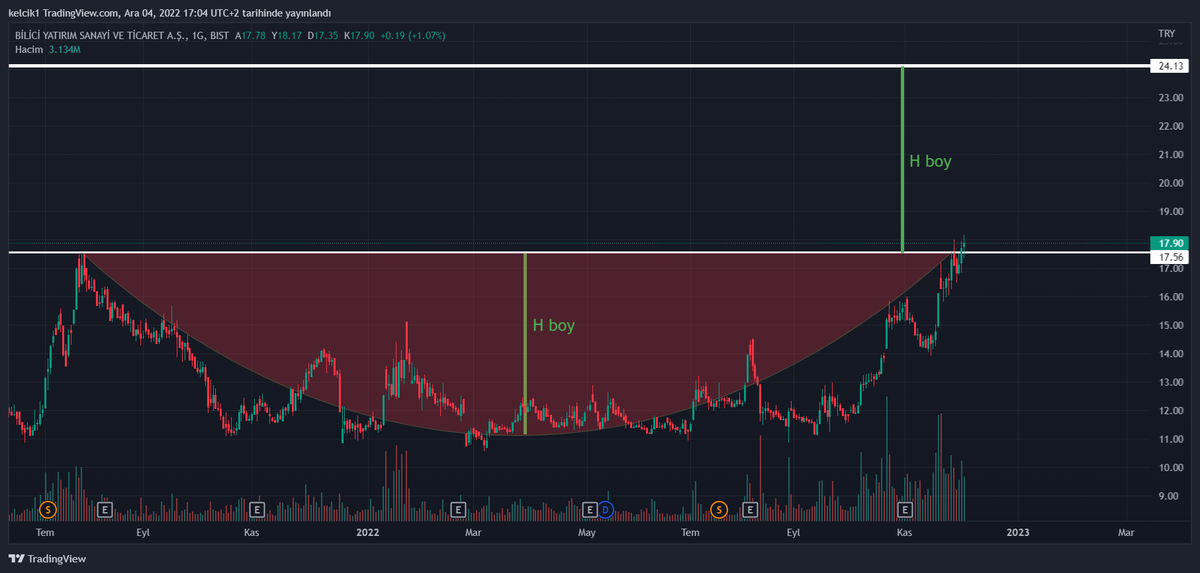 Borsaciniz32's tweet photo. 11-) Mükemmel bir grafik daha #blcyt 4 aylık bir çanak tamamlanmış ve kırılım gerçekleşmiş. Stop kırılımın oluştuğu 17.56 noktası. Grafiği lütfen inceleyiniz.  

#borsa #bist100 #xu100 #alfas #sasa #kontr #maktk #mpark #sahol #avgyo #hdfgs #yayla #yesıl #alka #alkım #eregl #odas https://t.co/8wiucNmqNl
