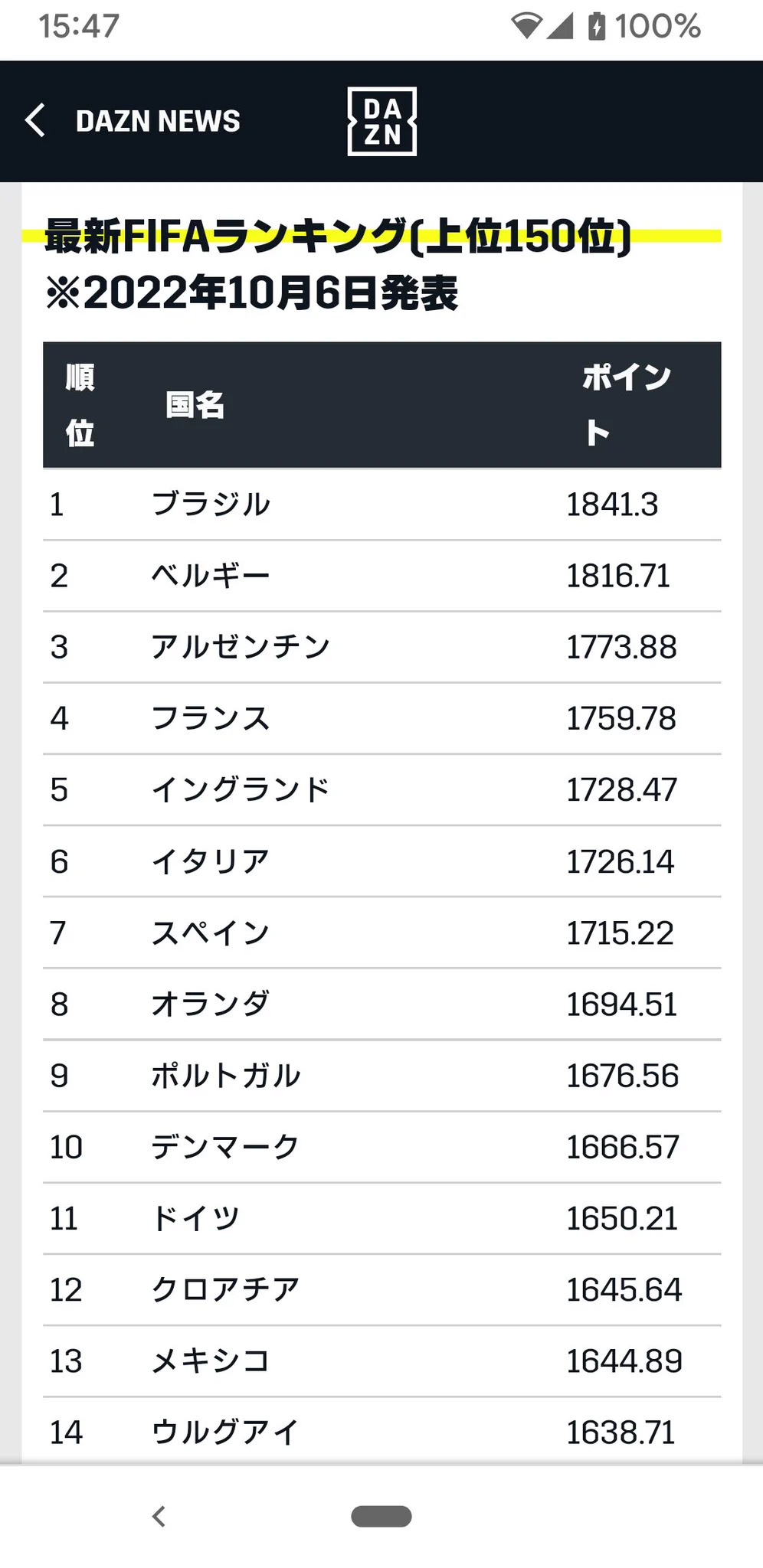 @rouzeki511 @fp_ckkakaonnu18 FIFAランクで言ったら納得。 