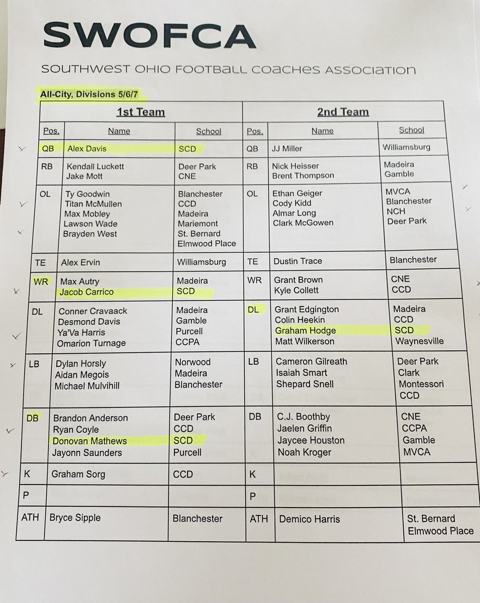 Summit Football (@thescdfootball) on Twitter photo Congrats to Alex Davis, Jacob Carrico, Donovan Matthews & Graham Hodge on being named to the SWOFCA All-City Teams! Congrats to our other <a href="/MVC_Athletics/">MVCAthletics</a> brothers as well!! Congrats to Alex Davis, Jacob Carrico, Donovan Matthews & Graham Hodge on being named to the SWOFCA All-City Teams! Congrats to our other <a href="/MVC_Athletics/">MVCAthletics</a> brothers as well!!