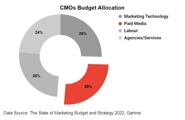 cambartley's tweet photo. 25% of marketing budgets on tech?

I wonder what the difference would be if it was all cut? https://t.co/28CF43MesU