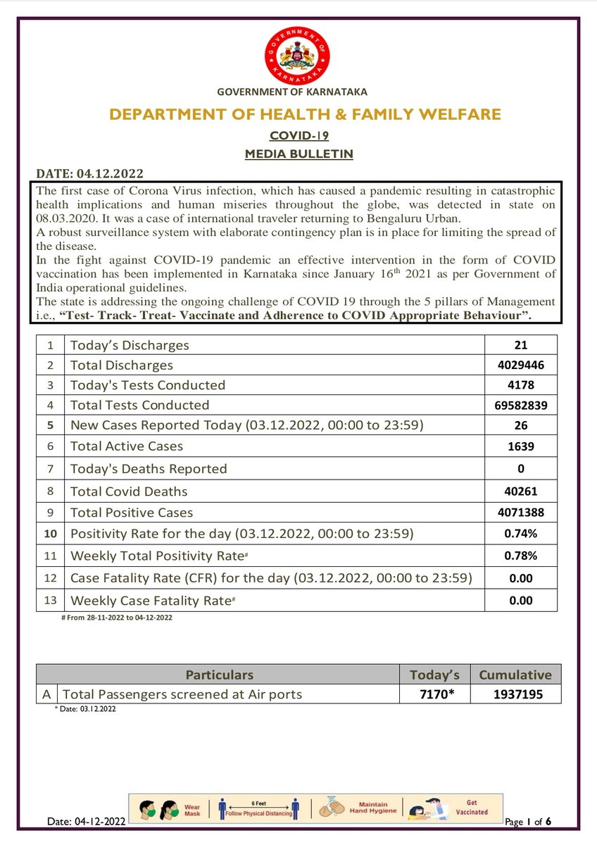 Today's Media Bulletin 04/12/2022
Please click on the link below to view bulletin
drive.google.com/file/d/1UgyDQa… 

<a href="/PMOIndia/">PMO India</a> <a href="/MoHFW_INDIA/">Ministry of Health</a> <a href="/CMofKarnataka/">CM of Karnataka</a> <a href="/BSBommai/">Basavaraj S Bommai</a>  <a href="/mla_sudhakar/">Away promo code first order 2025</a> <a href="/Comm_dhfwka/">Commissioner, Health, GoK</a> <a href="/MDNHM_Kar/">Dr. Naveen Bhat Y. IAS</a> @BBMPCOMM  <a href="/mangalurucorp/">ಮಂಗಳೂರು ಮಹಾನಗರ ಪಾಲಿಕೆ | Mangaluru City Corporation</a>  <a href="/DDChandanaNews/">DD Chandana News</a> <a href="/PIBBengaluru/">PIB in Karnataka</a> <a href="/KarnatakaVarthe/">DIPR Karnataka</a>