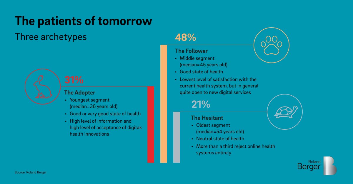 📊 #RolandBergerChartOfTheWeek - Following our 4th annual Future of Health survey, we discovered 3 patient "archetypes," which differ in their perceptions of medical #innovations and post-pandemic #healthcare trends. What do you think about the #HealthConsumers of tomorrow? https://t.co/bSyS7xNPl4