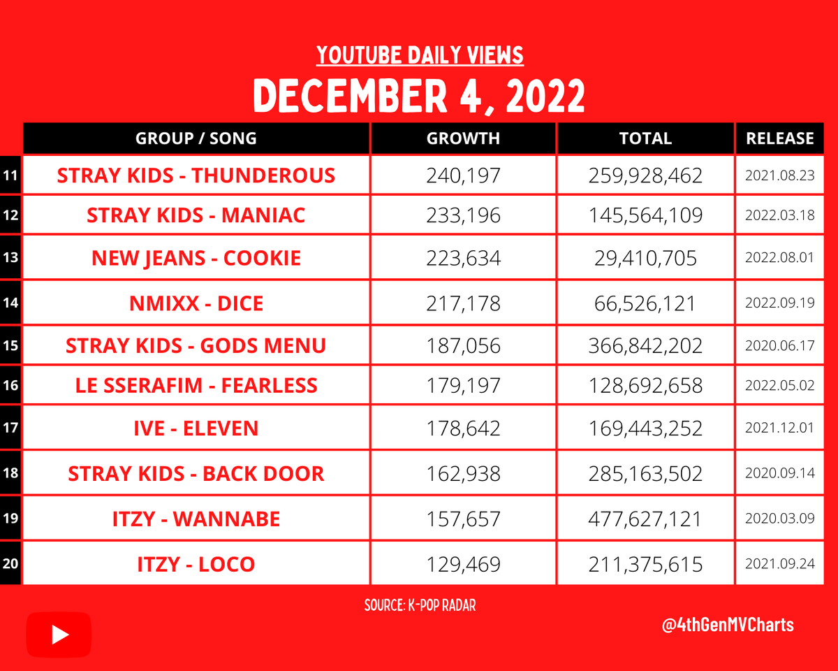 4thGenMVCharts's tweet photo. MOST VIEWED 4TH GEN GROUP MUSIC VIDEO IN THE LAST 24 HOURS ON YOUTUBE
[2022. 12. 04]

-
#ITZY #P1Harmony #TO1 #GIDLE #LESSERAFIM #IVE #StrayKids #NewJeans #NMIXX https://t.co/vtC26LMxKZ