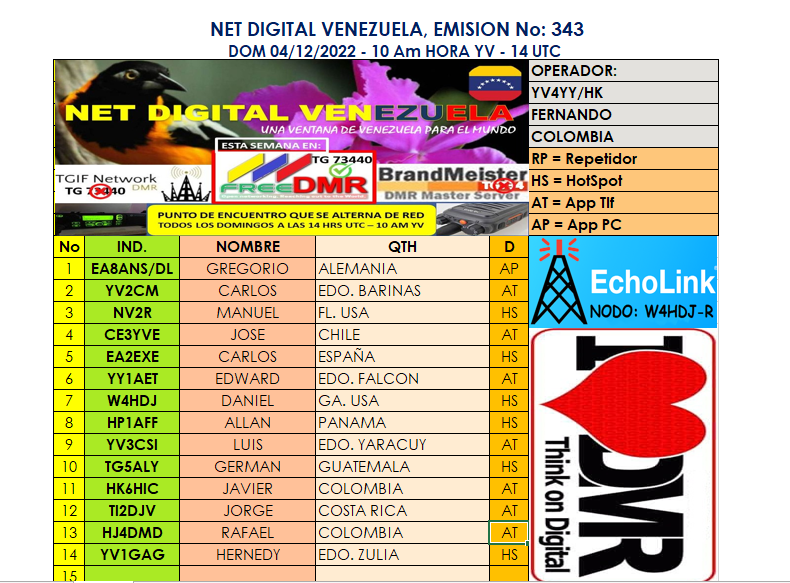 NetDigitalVzla's tweet photo. Una ventana de Vzla para el mundo que alterna de red cada semana. Estaciones pres. en la emision 343 por el TG 73440 de #FREEDMR @GREMPanama @FreedmrPeru @Freedmr_Panama @yv1aj_rcv @ARV_Caracas @RCDECHILE @EcuadorDxClub @YV5ARV @HamRadioYV @yv5ao #YGIFNetwork #BrandMeister #dmr https://t.co/hIx6X3X7oL