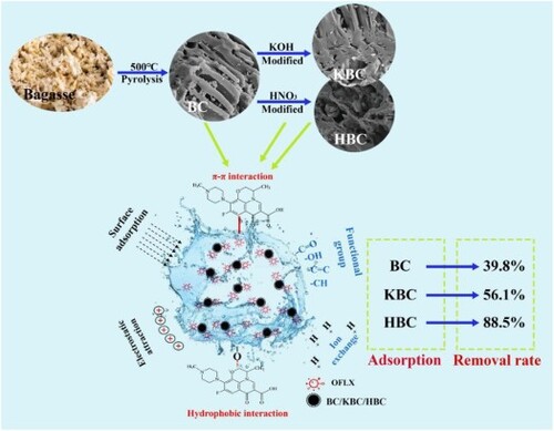 EnTechJournal's tweet image. #JustAccepted @EnTechJournal 
Preparation and modification of bagasse biochar unveiling ofloxacin wastewater adsorption
#wastewater #biochar #innovation #sustainability 
tandfonline.com/doi/full/10.10…