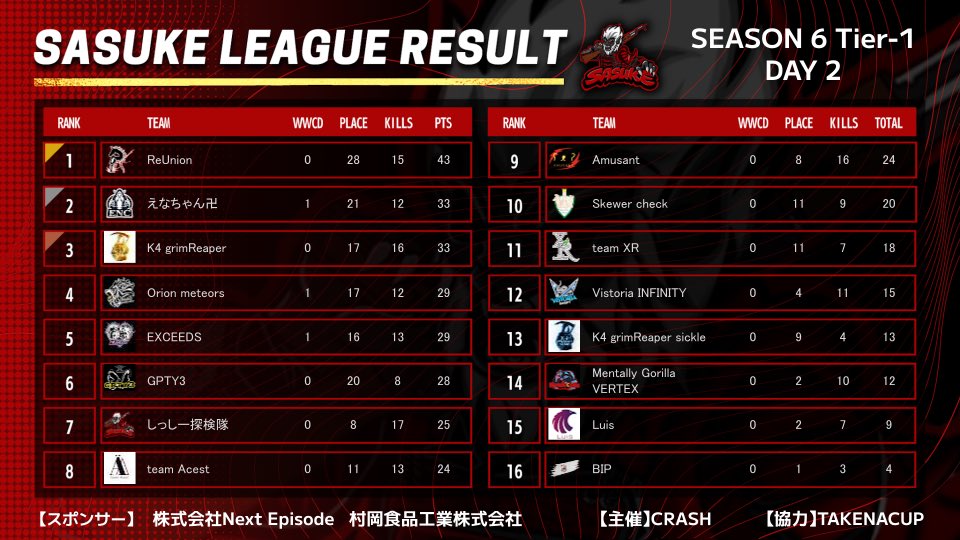 really_low's tweet photo. SASUKE Day2も🥇

#SASUKELEAGUE
#RUNWIN https://t.co/qGuxWut9Mu
