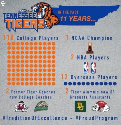 Chip Smith (@tigers950) on Twitter photo Special thanks to Coach <a href="/RyleyMcclaran/">Ryley McClaran</a> on his great work to start the new Tennessee Tiger Twitter account dedicated solely to Tiger action. PLEASE FOLLOW <a href="/TigersTennessee/">Tennessee Tigers</a> and don’t miss any action as we continue to build on the tradition of excellence. #ProudProgram Special thanks to Coach <a href="/RyleyMcclaran/">Ryley McClaran</a> on his great work to start the new Tennessee Tiger Twitter account dedicated solely to Tiger action. PLEASE FOLLOW <a href="/TigersTennessee/">Tennessee Tigers</a> and don’t miss any action as we continue to build on the tradition of excellence. #ProudProgram