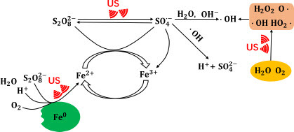 EnTechJournal's tweet image. #JustAccepted @EnTechJournal 
Degradation of carbamazepine from wastewater by ultrasound-enhanced zero-valent iron -activated persulfate system (US/Fe0/PS): Kinetics, intermediates and pathways
#wastewater #ultrasound #pollution 
tandfonline.com/doi/full/10.10…