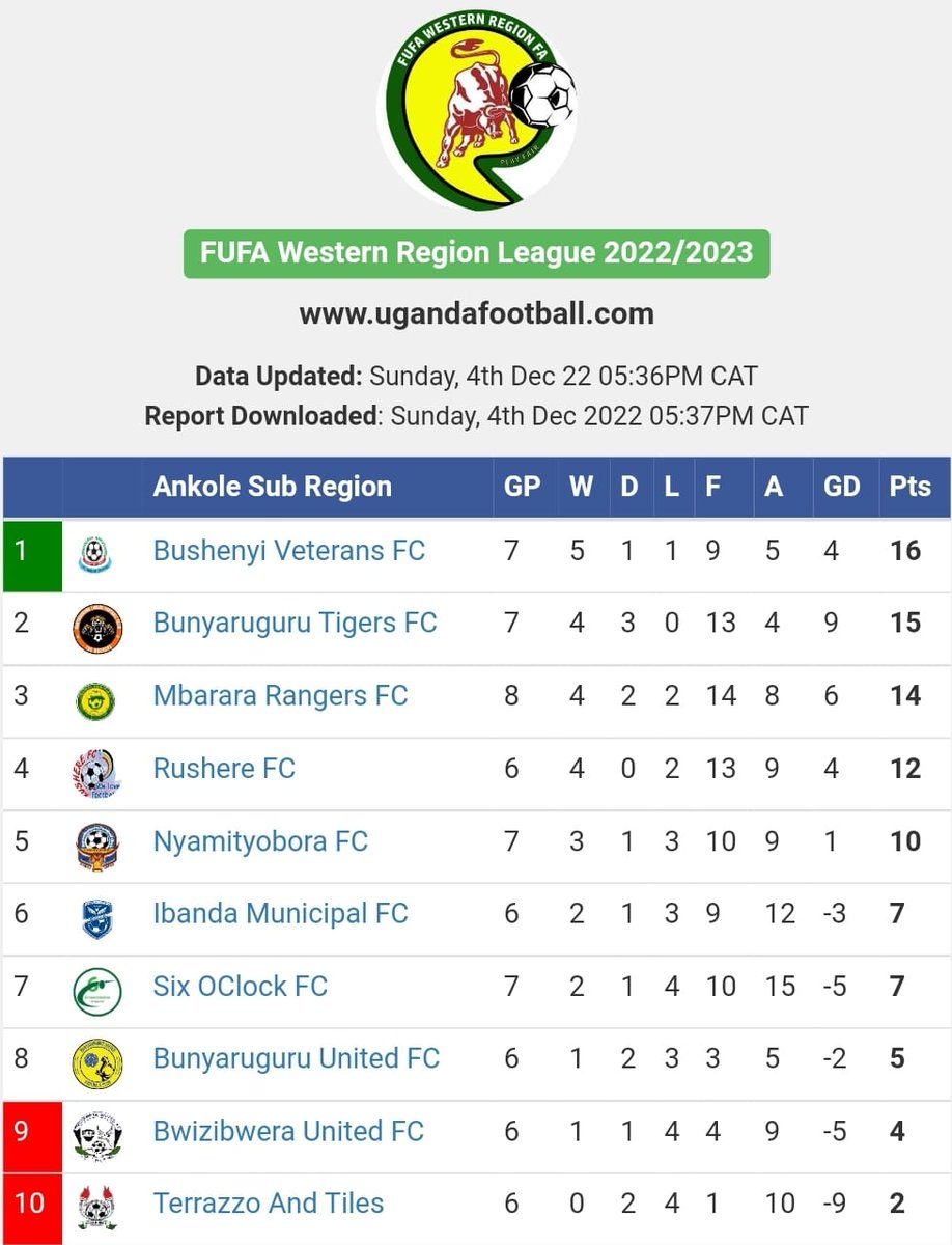 WesternRegionFA's tweet photo. The updated standings!
#WRFA | #WesternRegionalLeague https://t.co/sQNVbuffiT