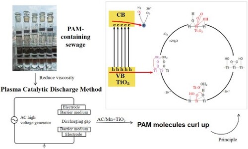 #JustAccepted @EnTechJournal Experimental study on reducing the viscosity of sewage containing PAM catalyzed by low temperature plasma synergistic AC/Mn + TiO2 #wastewater #science #environmental #technology tandfonline.com/doi/full/10.10…