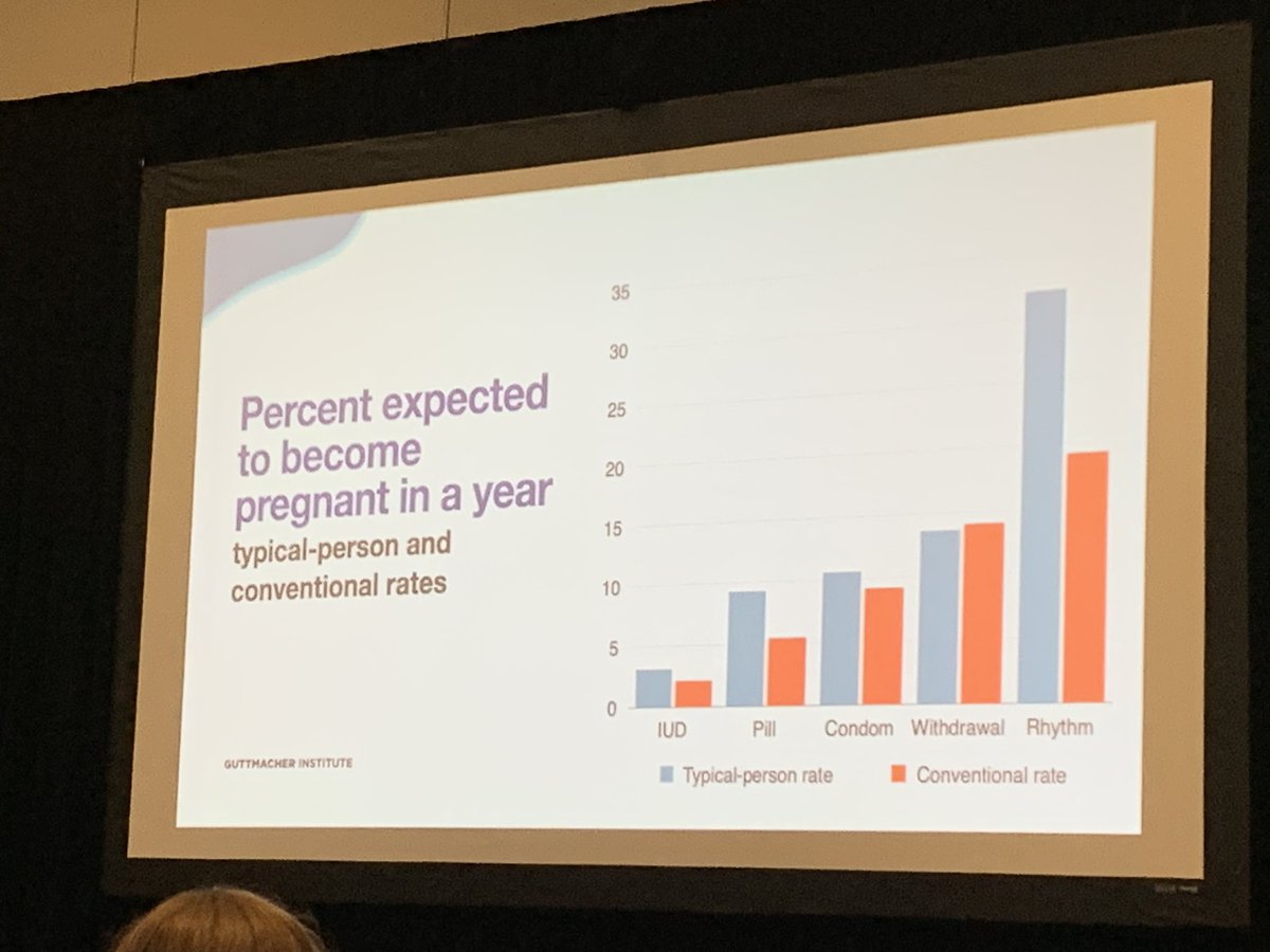 AdolescentMD's tweet photo. Fascinating new contraceptive failure rate data from @Guttmacher which takes into account sexual activity #TeenMedTwitter https://t.co/xIzLEkid9C