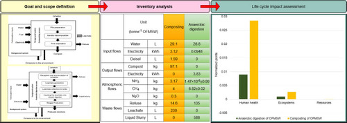 EnTechJournal's tweet image. #JustAccepted @EnTechJournal 
Assessment of the Environmental Sustainability of Municipal Solid Waste Valorization by Anaerobic Digestion and by Composting in Sri Lanka
#Sustainability #wastemanagement #SriLanka 
tandfonline.com/doi/full/10.10…
