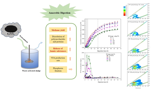 EnTechJournal's tweet image. #JustAccepted @EnTechJournal 
Moderate potassium ferrate dosage enhances methane production from the anaerobic digestion of waste activated sludge
#wastewater #sludge #biogas #sustainability 
tandfonline.com/doi/full/10.10…