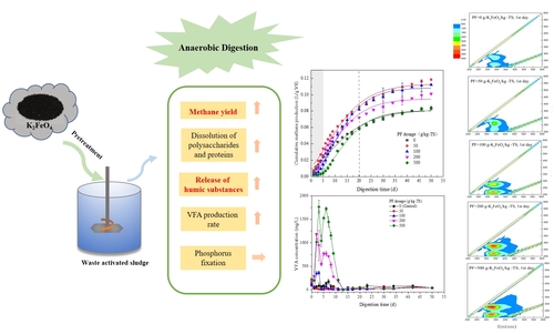 #JustAccepted @EnTechJournal Moderate potassium ferrate dosage enhances methane production from the anaerobic digestion of waste activated sludge #wastewater #sludge #biogas #sustainability tandfonline.com/doi/full/10.10…