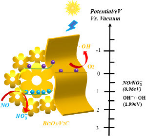 #JustAccepted @EnTechJournal Bismuth oxide modified V2C MXene as a Schottky catalyst with enhanced photocatalytic oxidation for photo-denitration activities #photocatalysis #oxidation #pollution #nitrogen #wastewater tandfonline.com/doi/full/10.10…