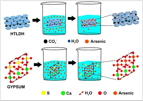 EnTechJournal's tweet image. #JustAccepted @EnTechJournal 
Enhanced attenuation of arsenic by Quaternary agricultural soils of Eastern Punjab, India upon anionic clays and gypsum amendment
#Arsenic #India #pollution #environment 
tandfonline.com/doi/full/10.10…