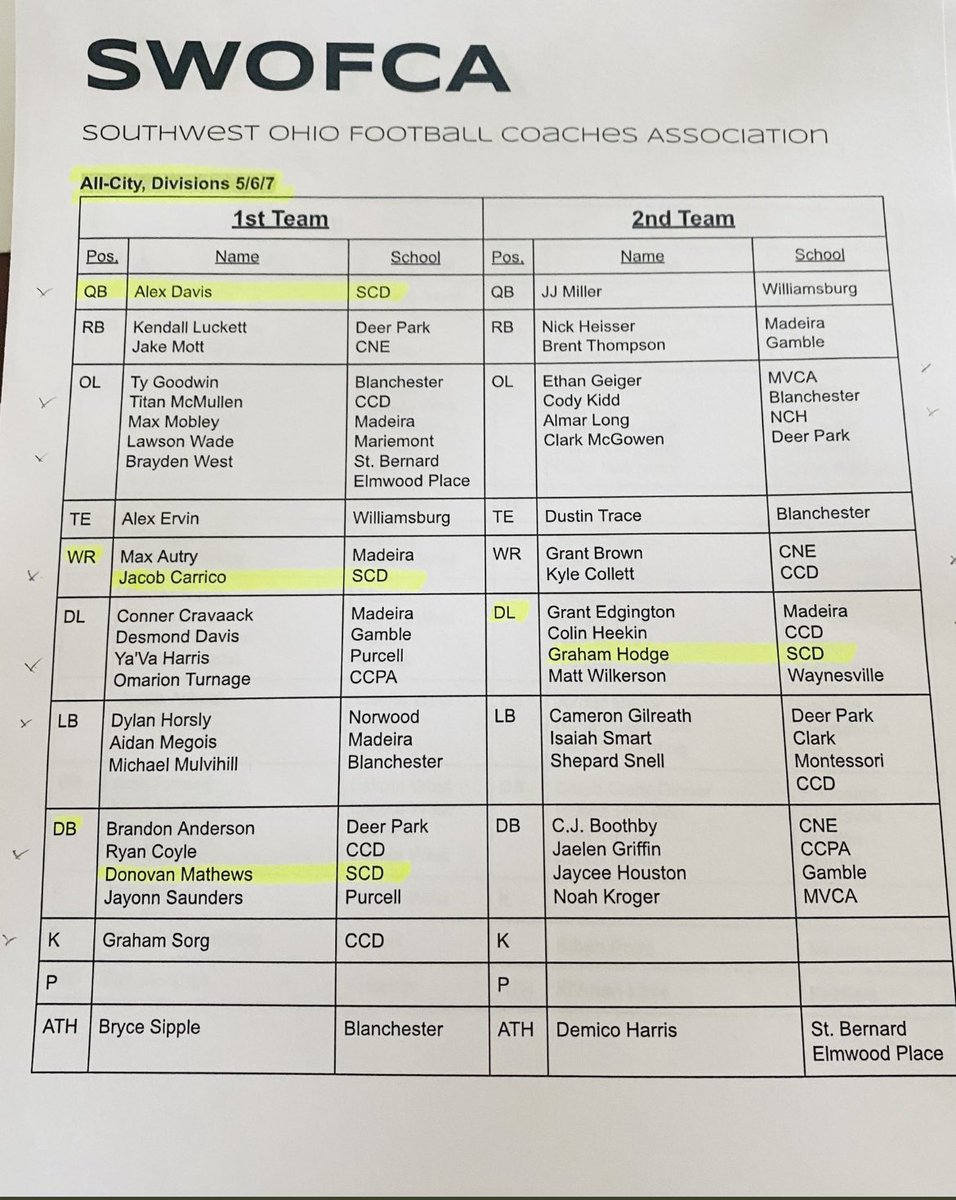 Alex Davis (@alexdavis_7) on Twitter photo Blessed to be named first team all city by SWOFCA!! Congrats to all the <a href="/theSCDFootball/">Summit Football</a> players who were awarded! #rollknights Blessed to be named first team all city by SWOFCA!! Congrats to all the <a href="/theSCDFootball/">Summit Football</a> players who were awarded! #rollknights