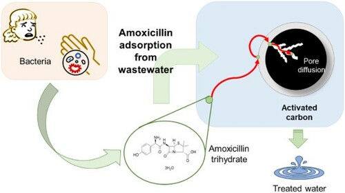 EnTechJournal's tweet image. #JustAccepted @EnTechJournal 
Amoxicillin removal from water by adsorption on activated carbon of mineral sources: discussion of experimental data, mechanisms and modeling
#waterquality #pollution #adsorption #science #micropollutants 
tandfonline.com/doi/full/10.10…