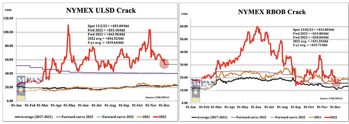 oilin60's tweet photo. OIL - TAIL OF 2 CRACKS! ..... ref margins not exactly pricing in supply tightness, "reverse hockey stick" on gasoline, "room to give" on ULSD, CRACK ATTACK was the trade if you were paying attention #OOTT #tradevsdarts #demand #liquidity #intervention #roomtogive #crackattack https://t.co/GV3prlTR1u