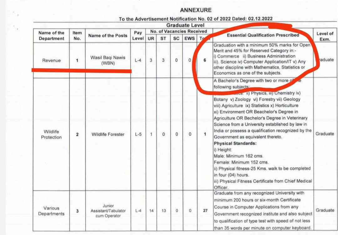 In the recently advertised posts of KSSRB,the eligibility criteria for Wasil Baqi Niwas(WBN) posts categorically brushes off the Arts students.While as it seems no solid ground on which the Humanities subjects should be excluded,this scenario represents an injustice towads 
1/2
