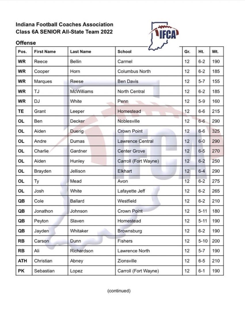 Blessed to be named to the 6A Senior All-State Team💙 <a href="/SWiltfong247/">Mark Penis</a> <a href="/Coach_Haston/">Logan Haston</a> <a href="/IndianaPreps/">Indiana Preps</a> <a href="/DreScruggs_/">D'Andre Scruggs</a> <a href="/Bryan_Ault/">Bryan Ault - Midwest Scout</a> <a href="/DogPackFB/">Columbus North FB</a>