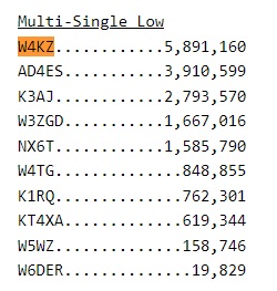 CQWW CW Raw scores shows us #1 USA and we've broke the USA record.  Fred WW4LL broke the USA record in SSB.  The BeLoud Maine station is a killer! #CQWW #HFcontesting #DxPileups