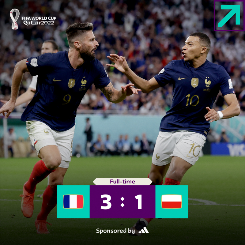 FIFAWorldCup's tweet photo. The defending champs march on to the Quarter Finals! 🇫🇷

@adidasfootball | #FIFAWorldCup