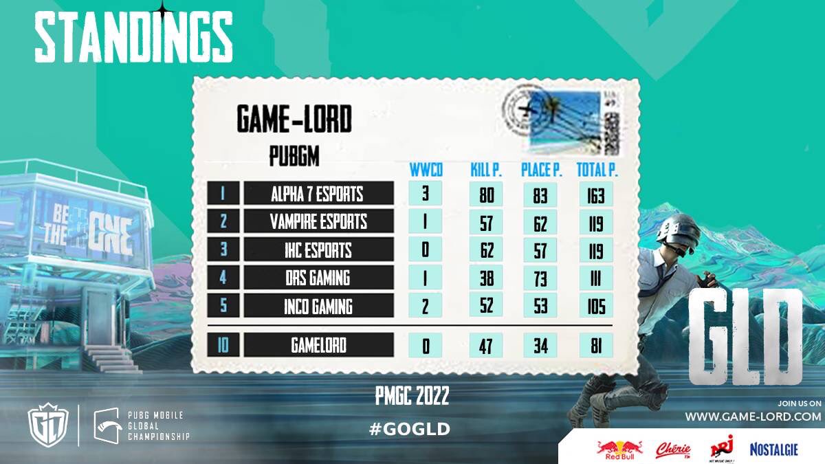 GameLordOff's tweet photo. This is the end for us in this #PMGC2022 We are really proud of our players. It was a long road for us and nobody expect us to do this performance, we will learn from our mistakes and you can be sure we will be back more stronger than ever 🔥 #GLDPROUD #NEVERSURENDER https://t.co/tHEEu6AEaW