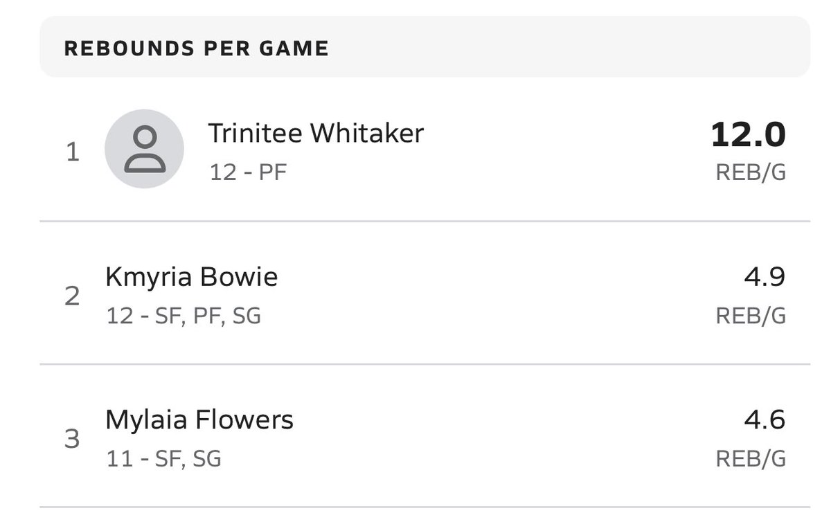 SMHSHornetsWBB's tweet photo. Current stat leaders through 7 games

‘23 F Trinitee @t_trinit33 Whitaker 

‘23 F Kmyria @KmyriaBowie Bowie 

‘24 G Mylaia @Mylaia3 Flowers https://t.co/jUcPQqwGvP