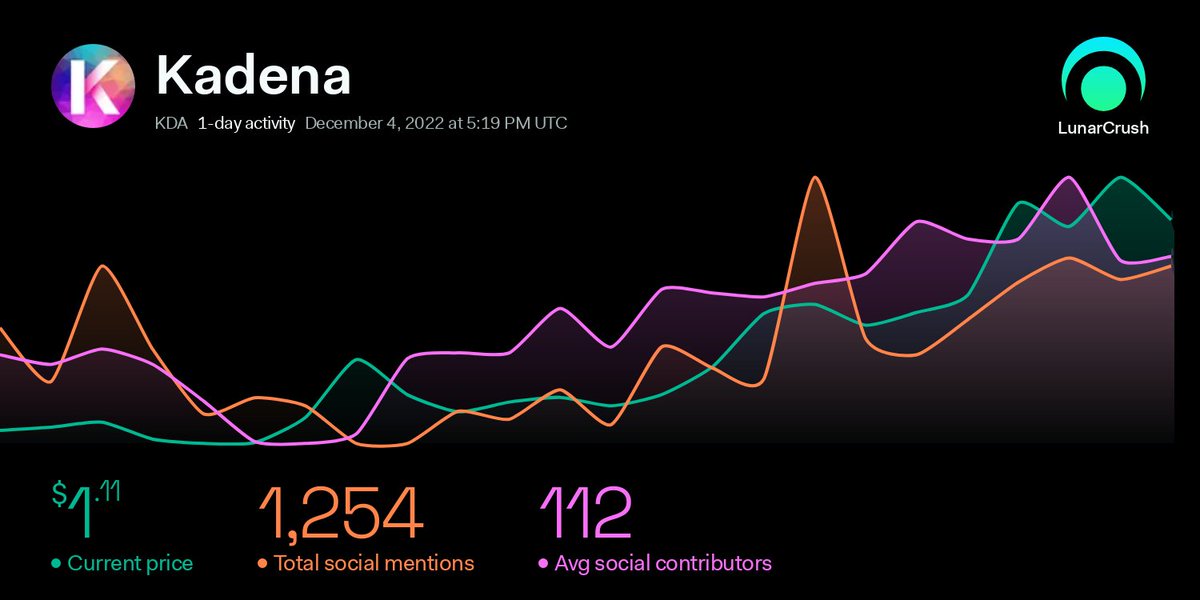 Kadena has climbed up +200 spots to the No.4 AltRank on LunarCrush.  This is the 4th time #Kadena has hit the top 10 Altrank in recent days.

Altrank = Increasing social activity + price performance vs. #BTC

#KDA <a href="/kadena_io/">Kadena</a>