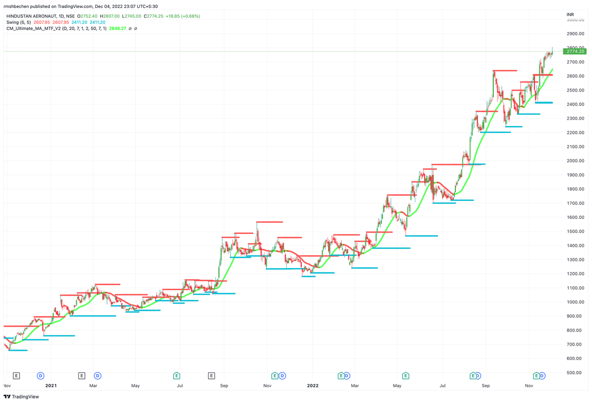 darvaXBOtrader's tweet image. #HAL at 2774...

A move towards 3000 seems possible, but will it stop there...remember the big movement in #ivrcl last year...this stock is ripe for such moves...Oh! I am not saying 5000 is impossible in 3 months
#hindustanaeronautics