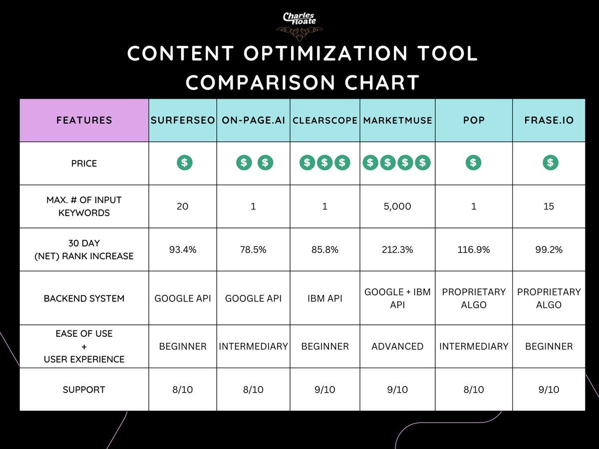 The best content optimization tools in SEO compared -