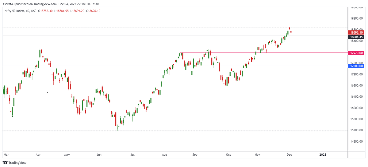 ajstockanalysis's tweet photo. 05-12-2022 Nifty Levels @StockMarket
Nifty Resistance 18800 - 18900
Nifty Support 18600 - 18400
#Nifty
#NiftyLevel
#NiftyPrediction
#NiftyLevelAnalysis
#NiftyAnalysis
#NiftyPriceActionTrading
#NiftyTradingAnalysis
#NiftyTradingStrategy
#NiftyStrategy
#NiftyDayTrading https://t.co/PXMC54XSr5