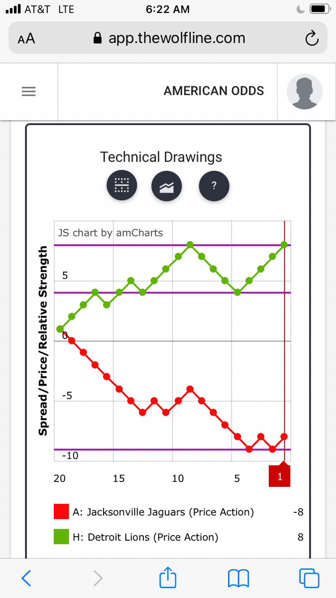 QuantWolfLine's tweet photo. #NFL #SportsBetting #TechnicalAnalysis #OptionsTrading #priceaction #pairstrading #JAXvsDET Potential double top sell signal SERIAL CORRELATION for $DET. MEAN REVERSION $DET at (+8) and $JAX (-8) #TheWolfLine alerts/indicators in potential $DET overbought/$JAX oversold pattern https://t.co/yE4bVhWBUH