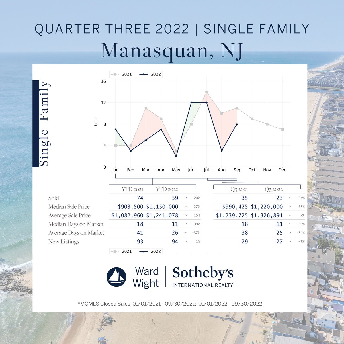 WardWightSIR's tweet photo. How's the Manasquan Market? Check out this comparison of single family home sales in 2021 vs. 2022. For more information on Manasquan, or any other beautiful Shore towns, reach out to us directly. https://t.co/1HnHpBtWoC