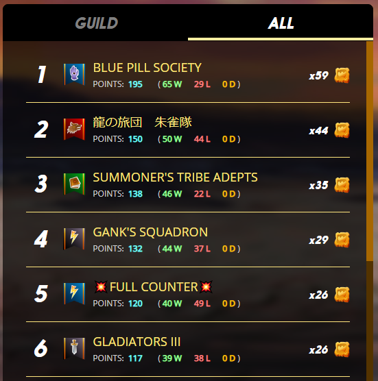 1)
龍の旅団朱雀隊、BRAWLのTier2で２位でした！
最近はTier2でも上位に入れるようになってきて、着実に力を付けております♪
#splinterlands #スプラン #NFT #龍の旅団