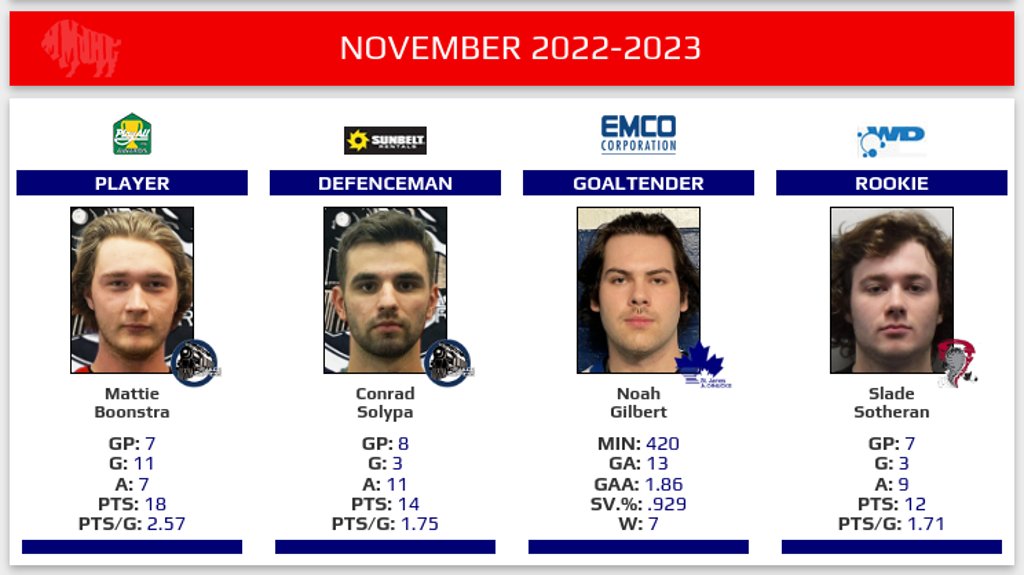 MMJHL's tweet photo. Congrats to our #MMJHL November 2022 Players of the Month! 
https://t.co/ylZd85ZvUe https://t.co/o9szw1XxPO