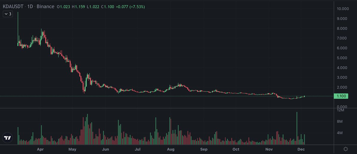 I think Kadena $KDA has a great shot at a strong recovery come next bull run; no exposure to FTX/Alameda, strong community, have continued building during bear, no hacks or shady bullshit I can think of.

I'd say it's a buy.