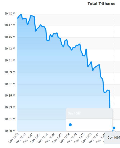 hexorca's tweet image. #hexicans 
Thoughts on our great #hex #Tshare rate?

Best reflexive system in #crypto ? yes!

FYI - #pumpamentals via howtopulse.com/hex-info/#

hedron.today

#RichardHeartWasRight 
@YORmadjic 
@RichardHeartWin 
@whalesonly
@HEXtronaut