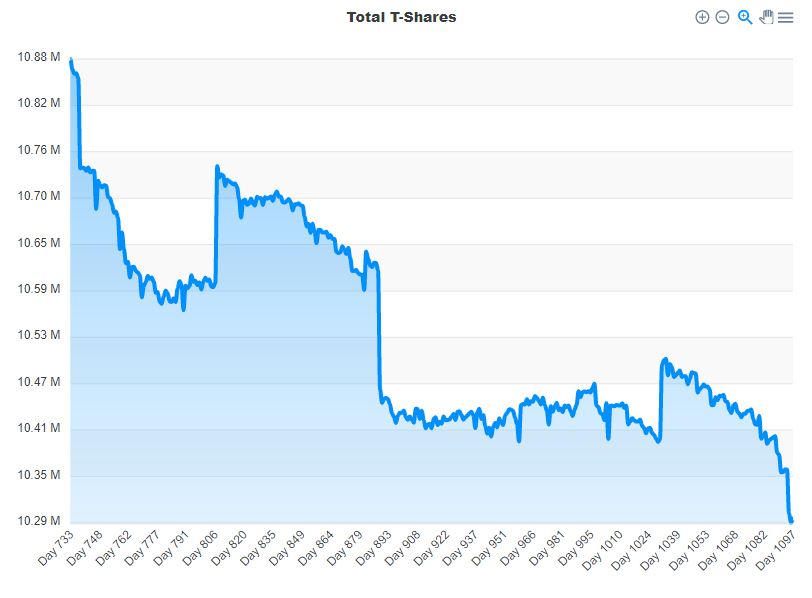hexorca's tweet image. #hexicans 
Thoughts on our great #hex #Tshare rate?

Best reflexive system in #crypto ? yes!

FYI - #pumpamentals via howtopulse.com/hex-info/#

hedron.today

#RichardHeartWasRight 
@YORmadjic 
@RichardHeartWin 
@whalesonly
@HEXtronaut