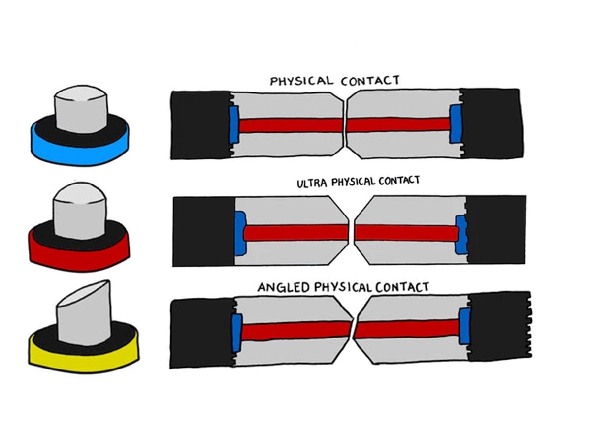 Do you know which are the main #fiber connector polishes?
There are 3 types: PC (physical contact), UPC (ultra physical contact) and APC (angled physical contact), ordered from higher to lower reflection losses.
Read more in this article from trueFIBER: truefiber.com/blogs/fiber-fo…
