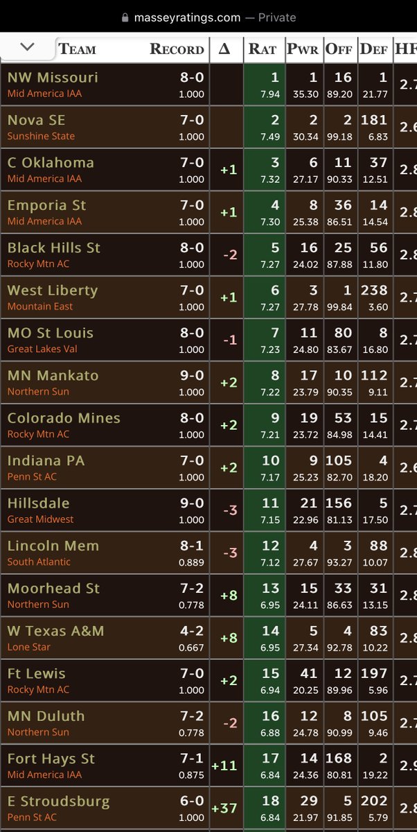 Four <a href="/TheMIAA/">The MIAA</a> schools in the NCAA D2 Massey top 20 national rankings, including three of the top four.

1- Northwest Missouri (8-0)
3- Central Oklahoma (7-0)
4- Emporia State (7-0)
17- Fort Hays State (7-1)