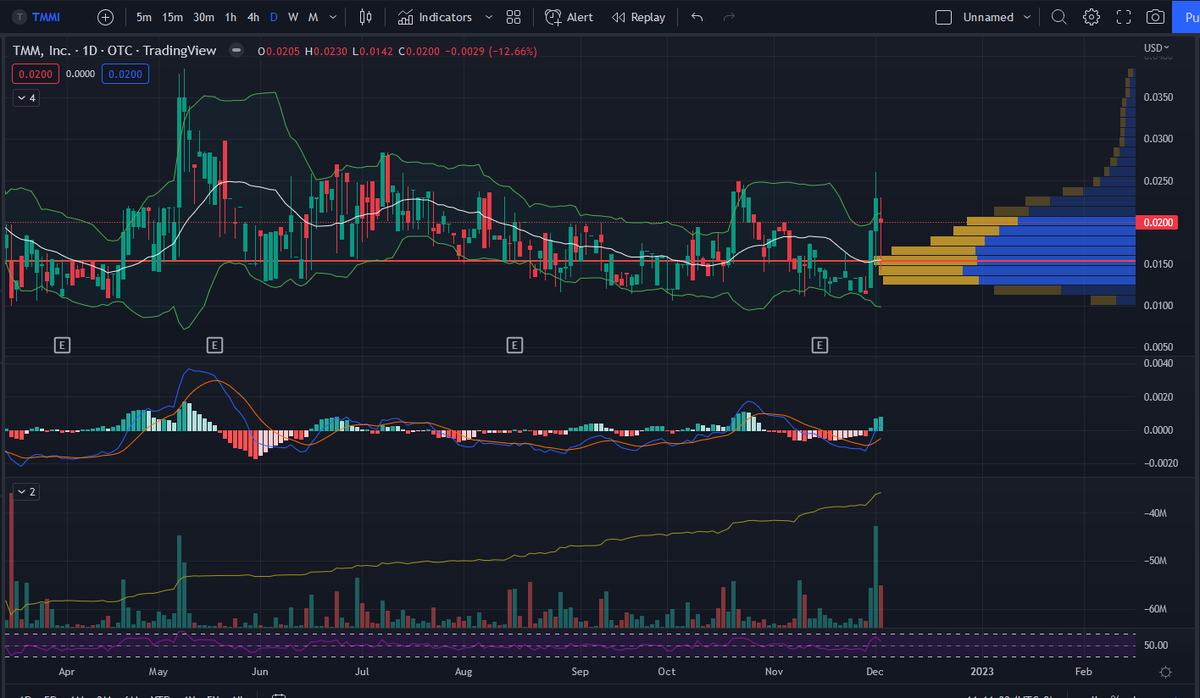 Trader_LTA's tweet photo. $TMMi Accum has ramped up with each announcement.
June 30: New CEO Susan Bala
Oct 13: Adds former MGM Grand Executive, Magdy Gayed
Dec 1: Adds former chief executive of London Ritz Hotel Casino operations, Roger Marris
https://t.co/rbY8ytSckI
#AI, #AR, #Gaming, #Metaverse https://t.co/42KxlcdiZ5