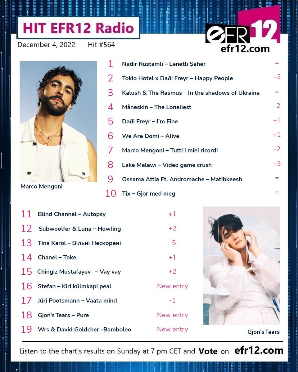 EFR12Radio's tweet photo. #MarcoMengoni might represent 🇮🇹 at the #ESC2023! In the running at #Sanremo2023
New songs:
#Stefan 🇪🇪
the English Version #Neverletgo was competing in #KengaMagjike 2022!
#Alive by #WeAreDomi 🇨🇿 too.
#Gjonstears 🇨🇭
#wrs 🇷🇴
Vote ⬇️
https://t.co/2AwwCE3RW9
👏 #NadirRustamli 🇦🇿 https://t.co/J0yyj9d8KZ
