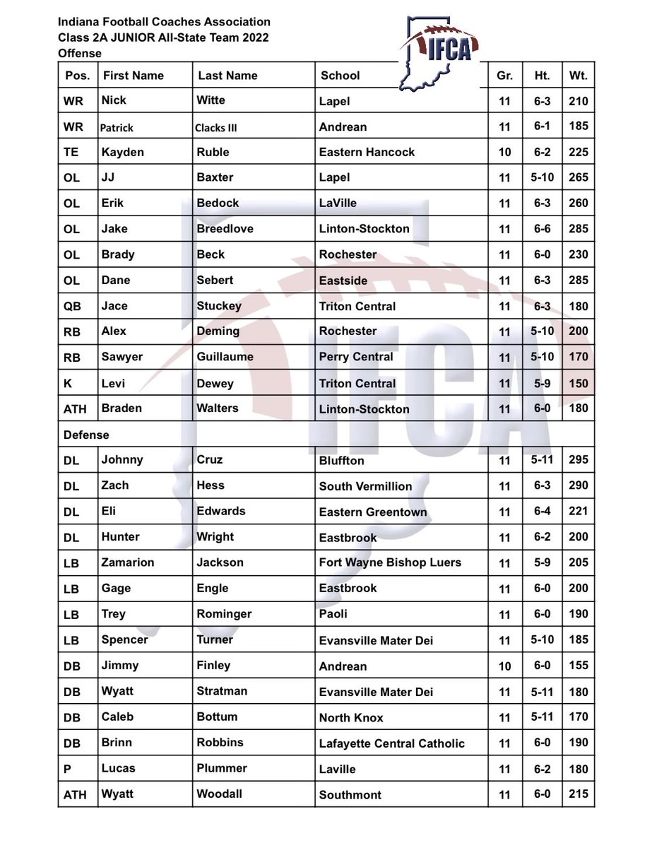 Honored to be named <a href="/INFBCoaches/">IFCA</a> Jr. All-State.